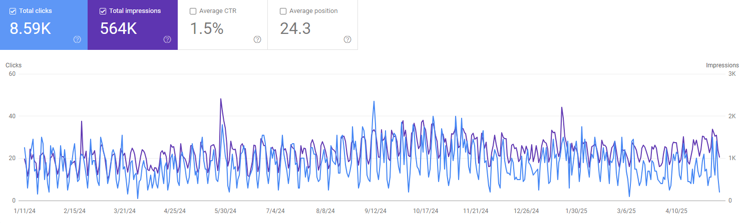 Google Search Console Long term impressions, clicks and much more