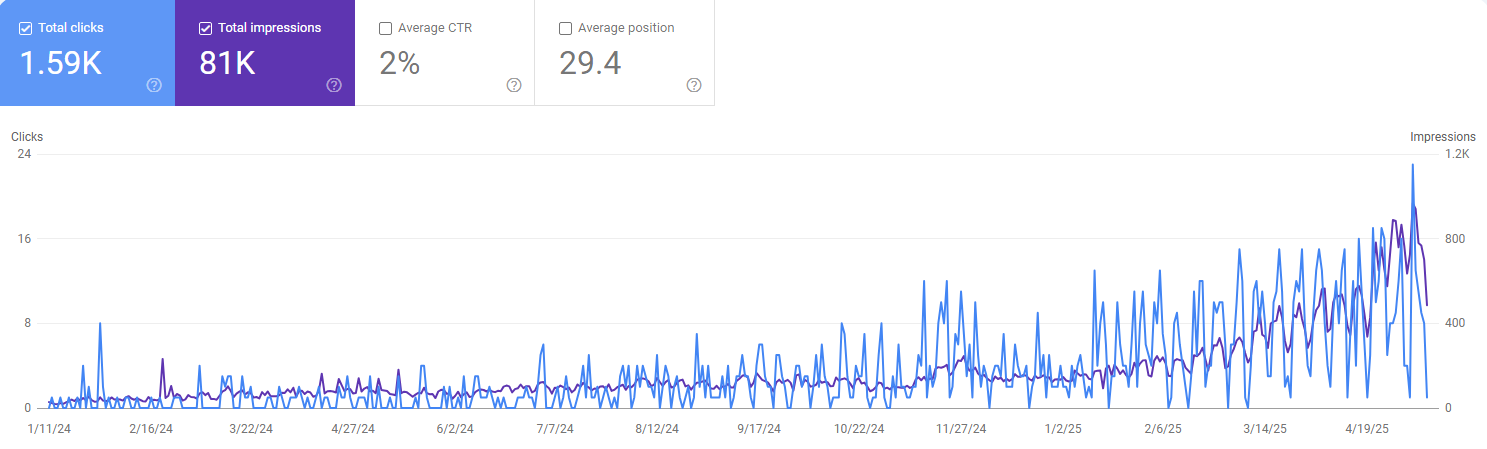 Google SEO Client Results