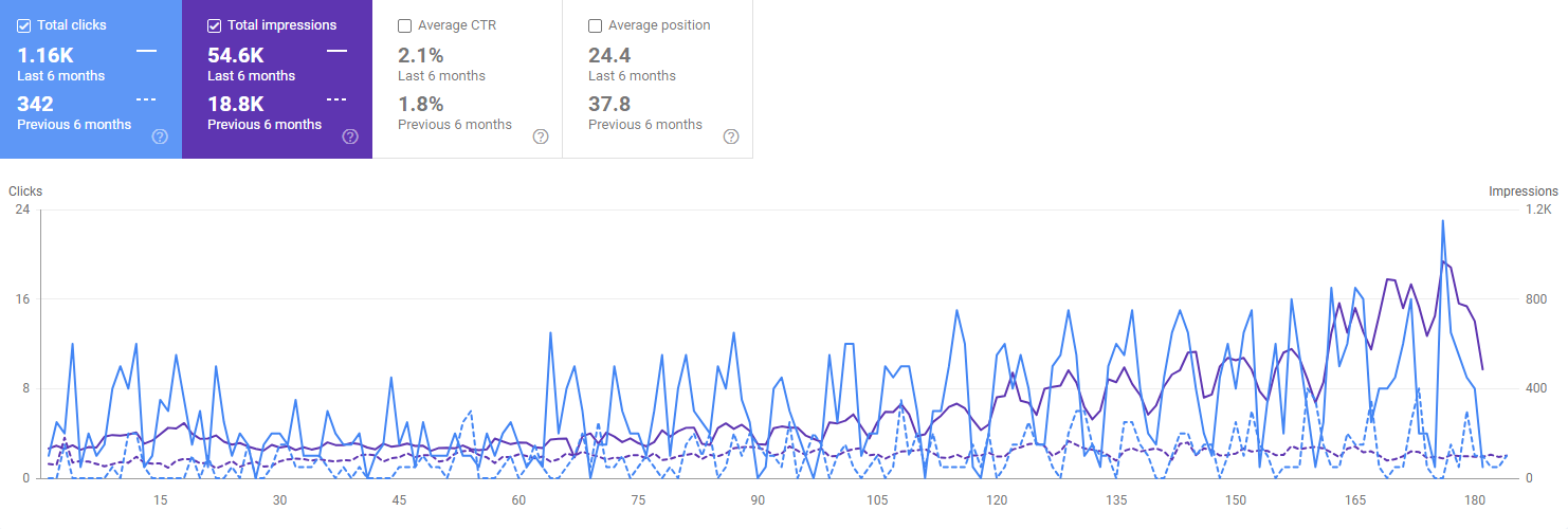 Google SEO Client Results